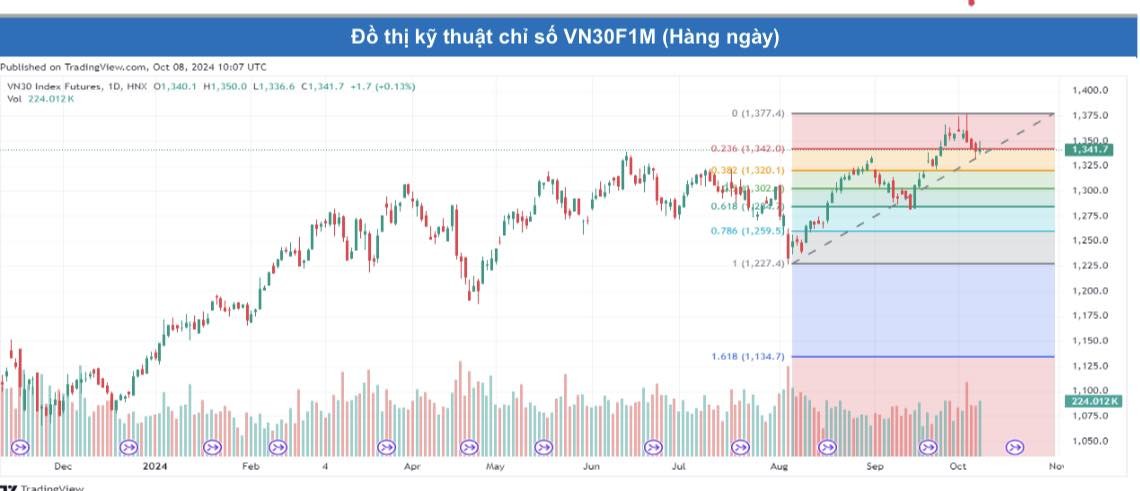 Chứng khoán phái sinh: Các hợp đồng đảo chiều nhích tăng nhẹ, thanh khoản cải thiện