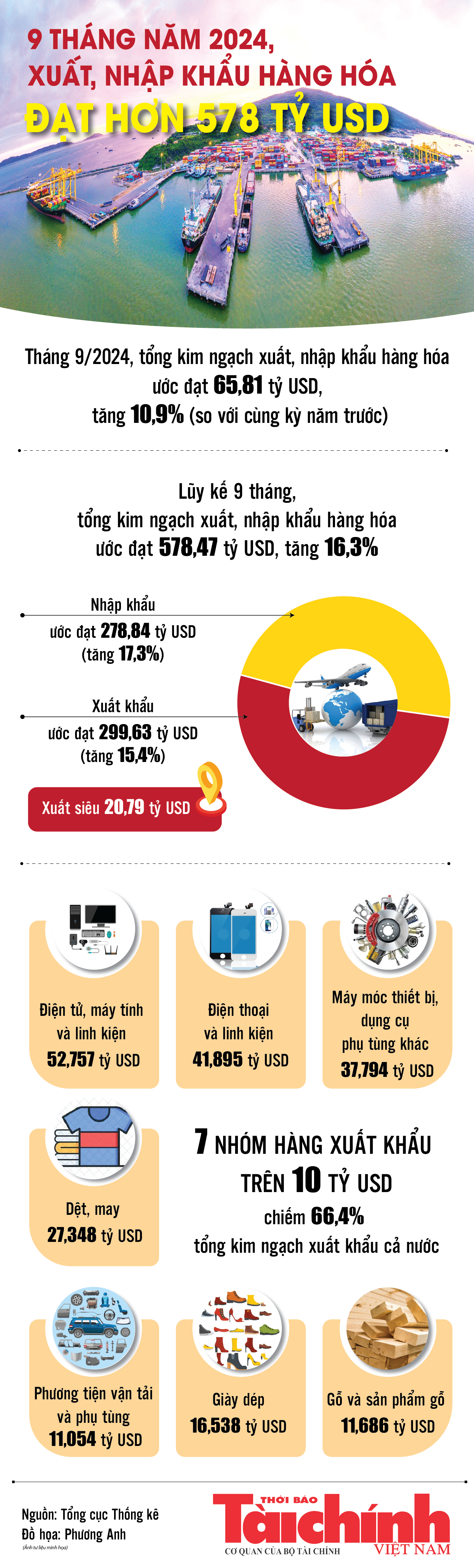 Infographics: Tổng kim ngạch xuất, nhập khẩu cả nước 9 tháng ước đạt 578,47 tỷ USD Infographics: Tổng kim ngạch xuất, nhập khẩu cả nước 9 tháng ước đạt 578,47 tỷ USD
