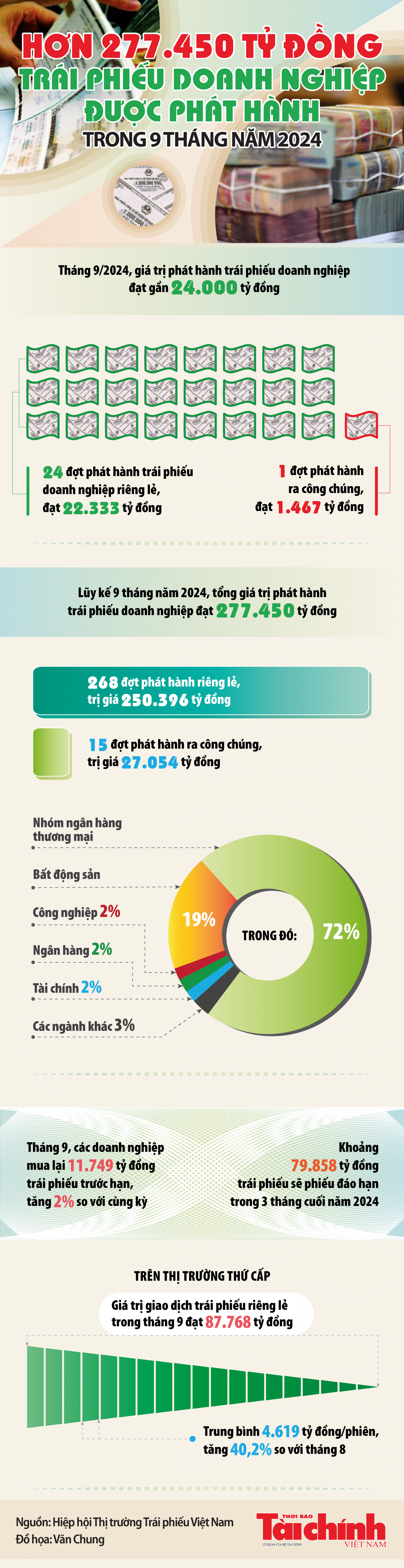 Infographics: Doanh nghiệp phát hành 277.450 tỷ đồng trái phiếu trong 9 tháng năm 2024