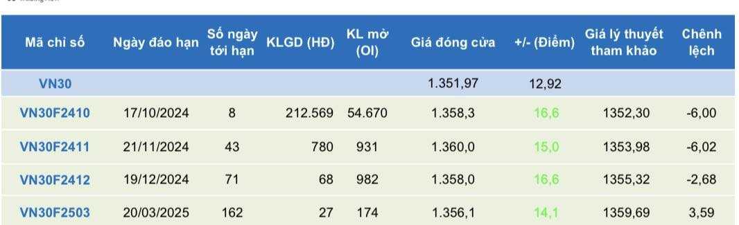 Chứng khoán phái sinh: Các hợp đồng khởi sắc tăng điểm mạnh, thanh khoản đi ngang