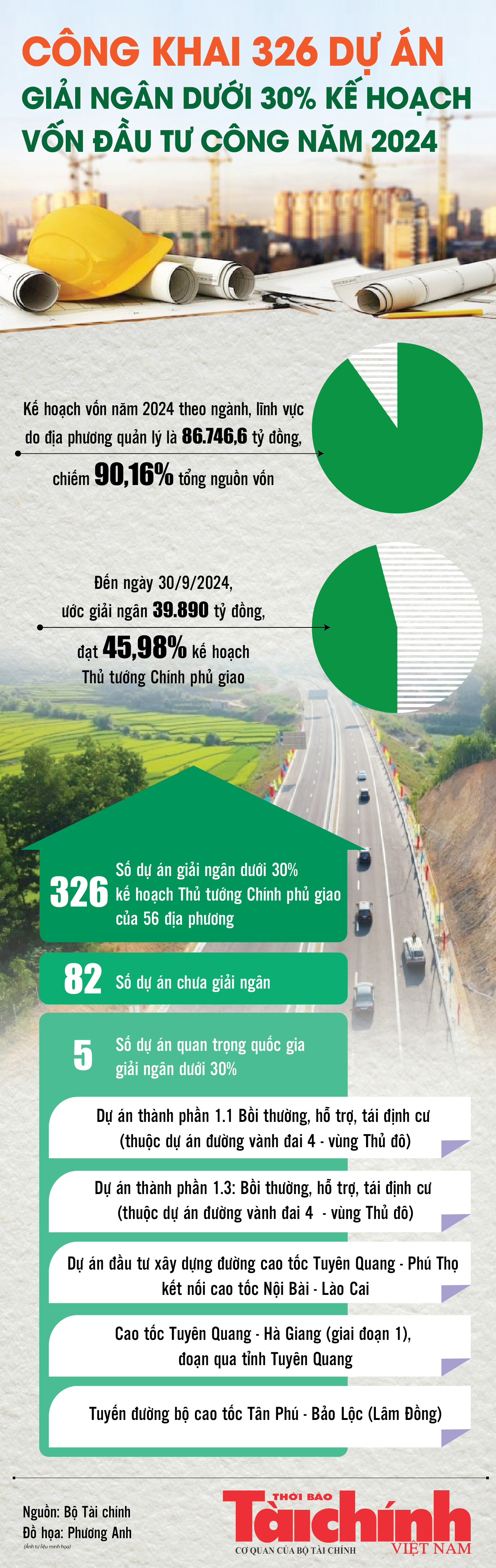 Infographics: Công khai 326 dự án giải ngân dưới 30% kế hoạch vốn đầu tư công năm 2024