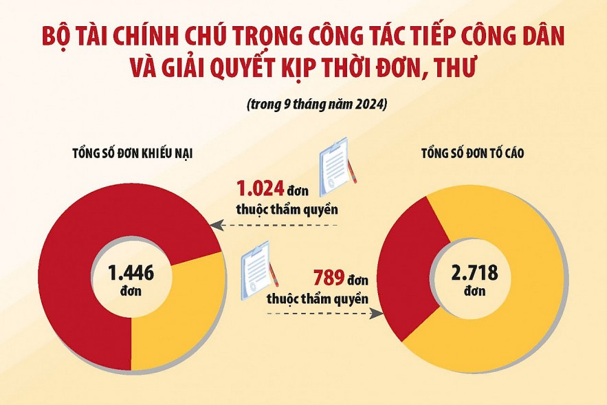 Bộ Tài chính giải quyết dứt điểm khiếu nại, tố cáo, chú trọng tiếp công dân