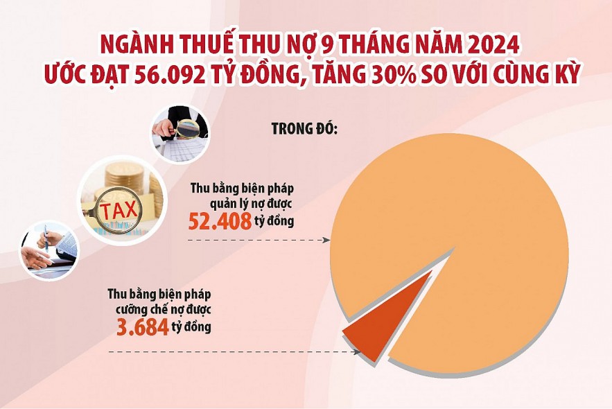 Thu hồi, xử lý nợ đọng thuế, ngăn tình trạng nợ gia tăng