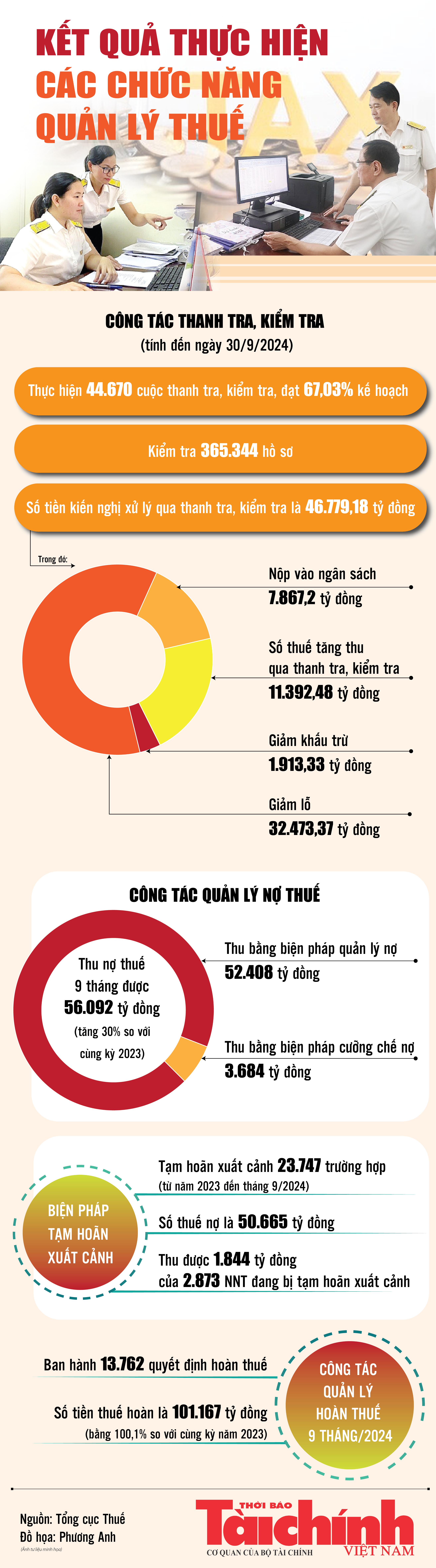 Infographics: Kết quả thực hiện các chức năng quản lý thuế