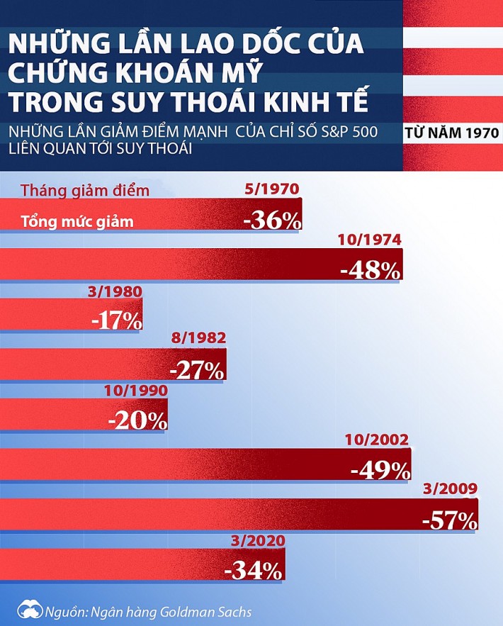 Những lần lao dốc trong suy thoái kinh tế của chứng khoán Mỹ