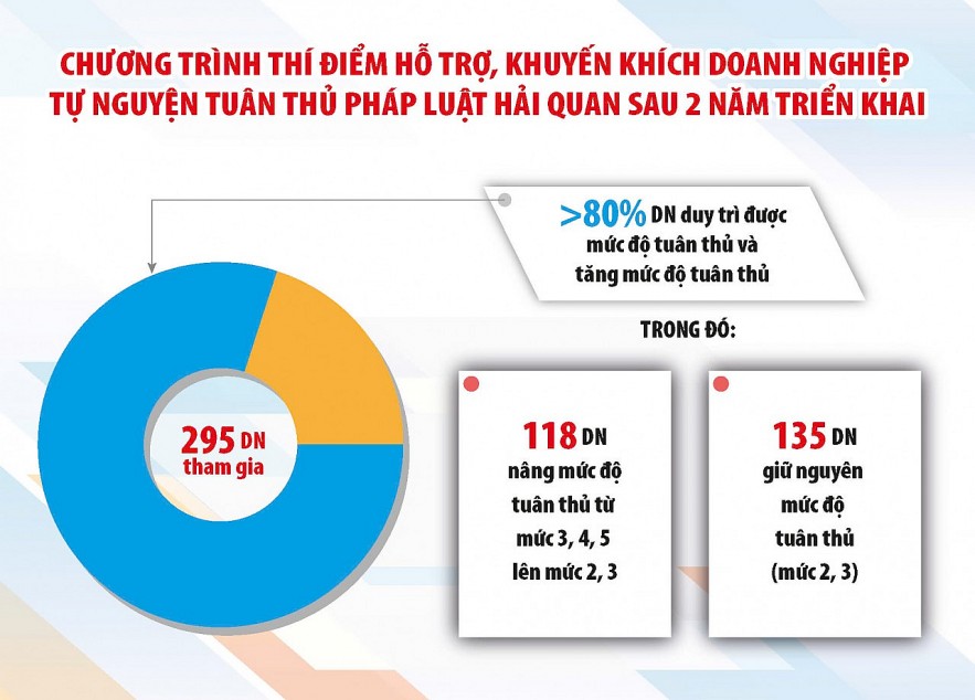 Doanh nghiệp tuân thủ tốt pháp luật là thành công của ngành Hải quan