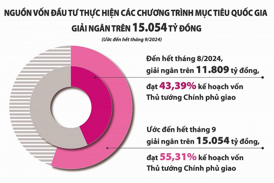 Giải ngân vốn chương trình mục tiêu quốc gia đã có sự bứt phá