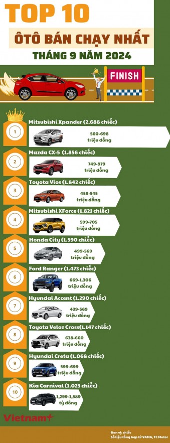 Nhiều xáo trộn trong top 10 ô tô bán chạy tháng nhất tháng 9