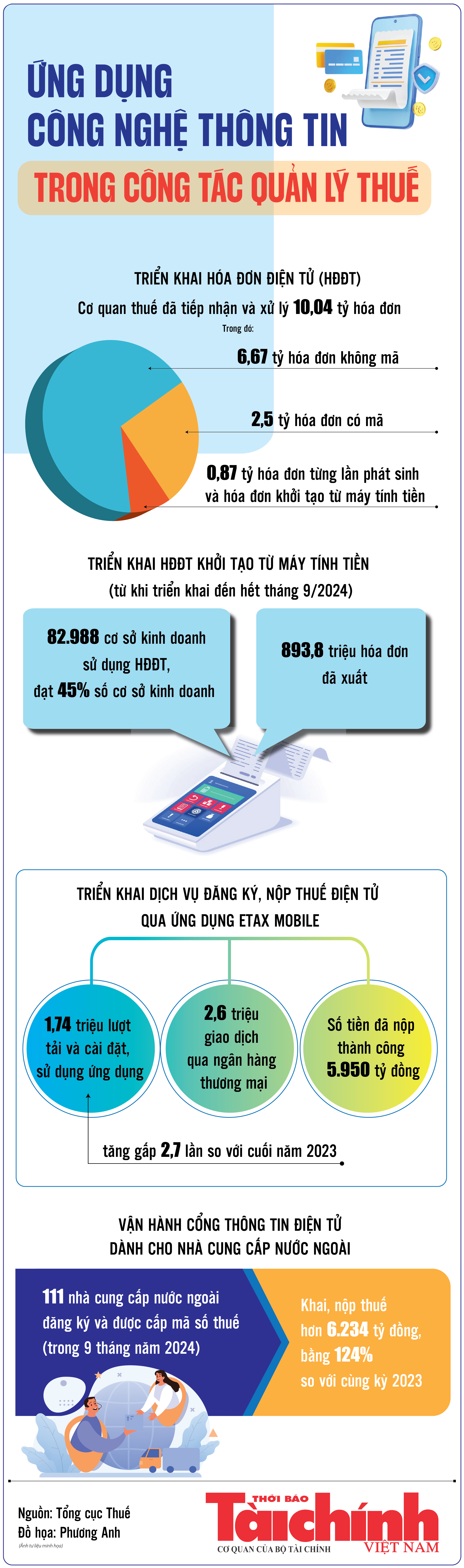 Infographics: Cơ quan thuế đã tiếp nhận và xử lý 10,04 tỷ hóa đơn