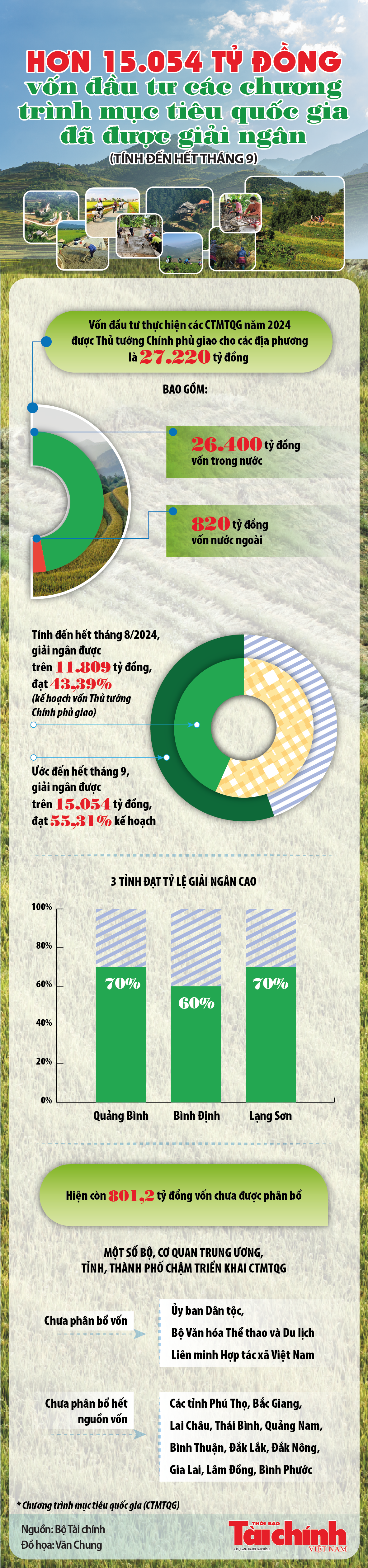 Infographics: Hơn 15.054 tỷ đồng vốn đầu tư các chương trình mục tiêu quốc gia đã được giải ngân