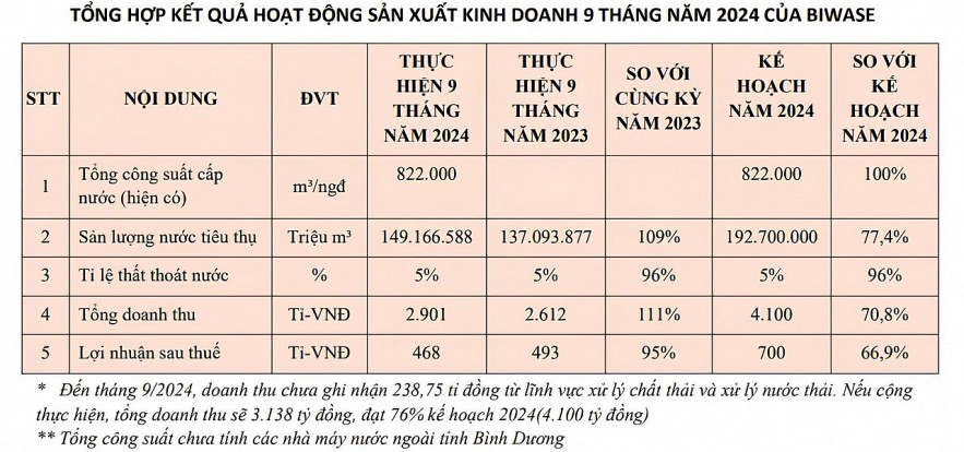 Biwase ước đạt 468 tỷ đồng lợi nhuận 9 tháng đầu năm