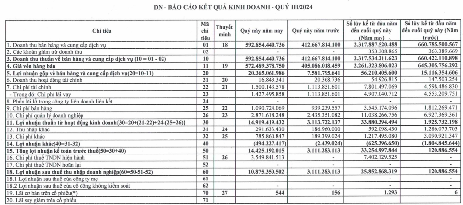 TNS: Lỗ luỹ kế thu hẹp nhờ lãi sau thuế quý III tăng gấp 3,5 lần