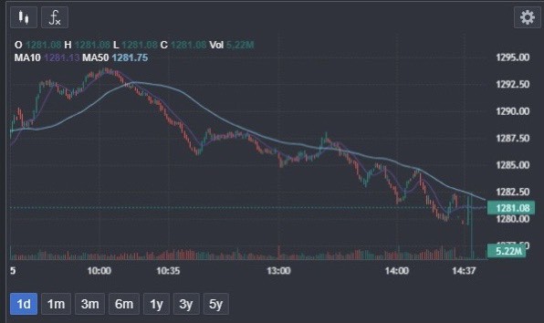 Chứng khoán hôm nay (15/10): VN-Index “nỗ lực” hồi phục nhưng bất thành