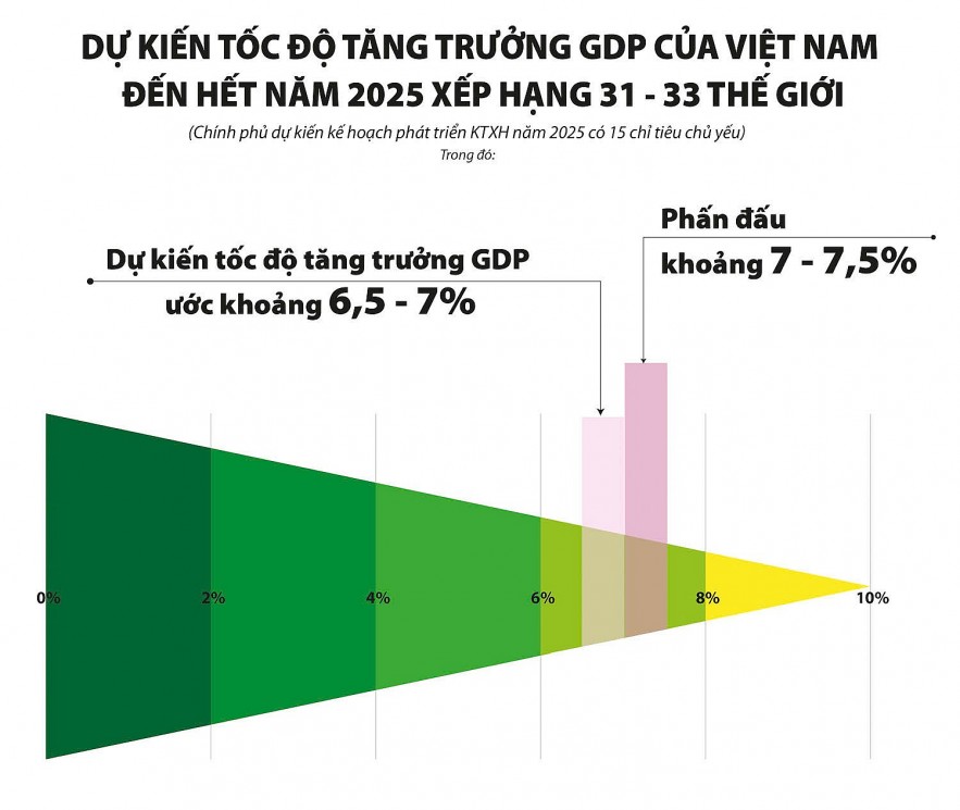 Năm 2025: Phấn đấu tăng trưởng GDP 7 - 7,5%