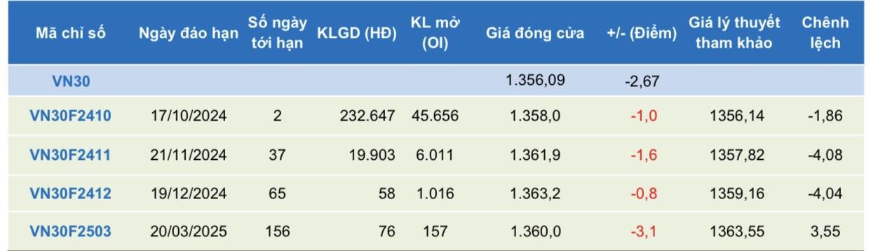 Chứng khoán phái sinh: Xu hướng điều chỉnh của các hợp đồng vẫn tiếp diễn