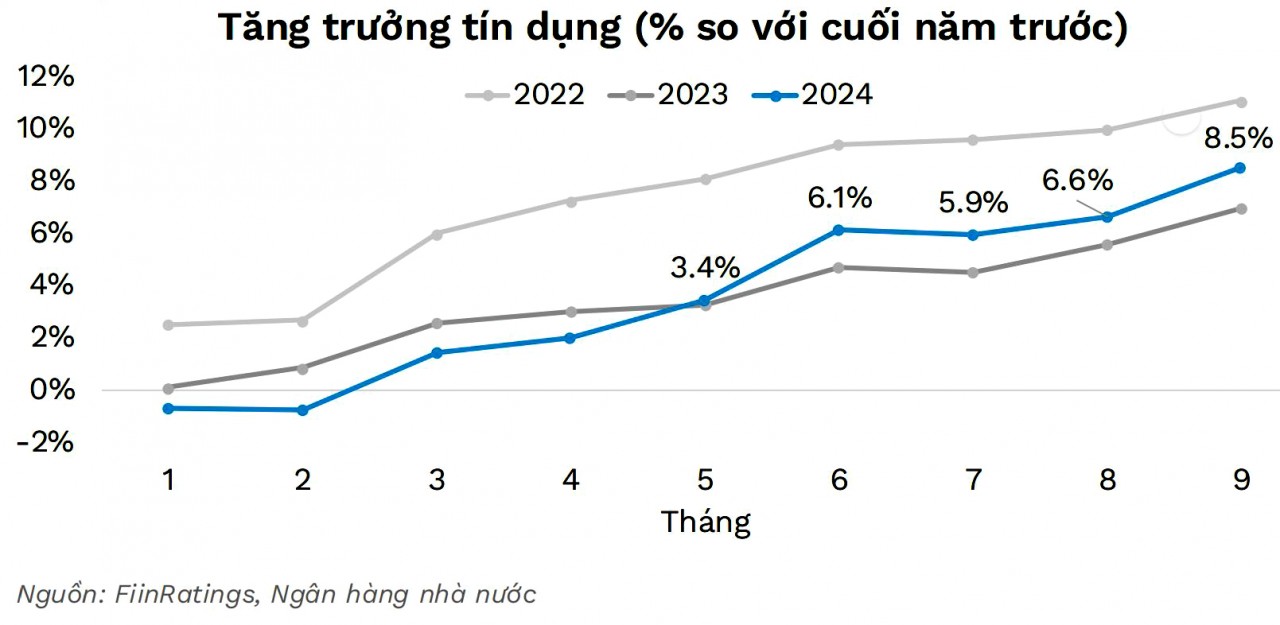 Tín dụng và tỷ giá hỗ trợ trái phiếu doanh nghiệp phi ngân hàng hồi phục các tháng cuối năm