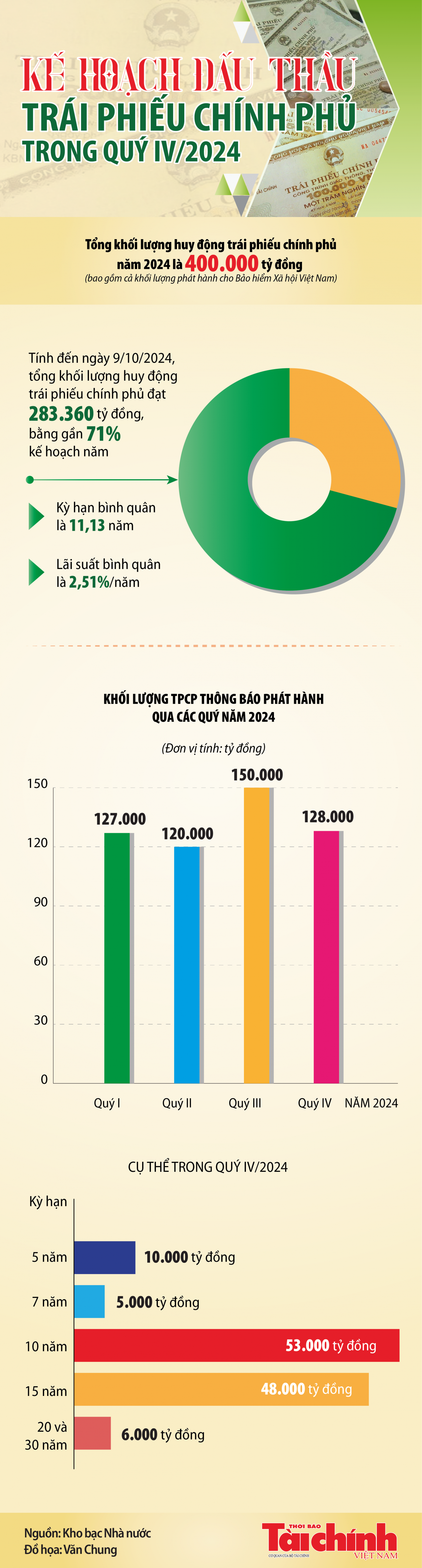 Infographics: Đấu thầu 128.000 tỷ đồng trái phiếu chính phủ trong quý IV/2024