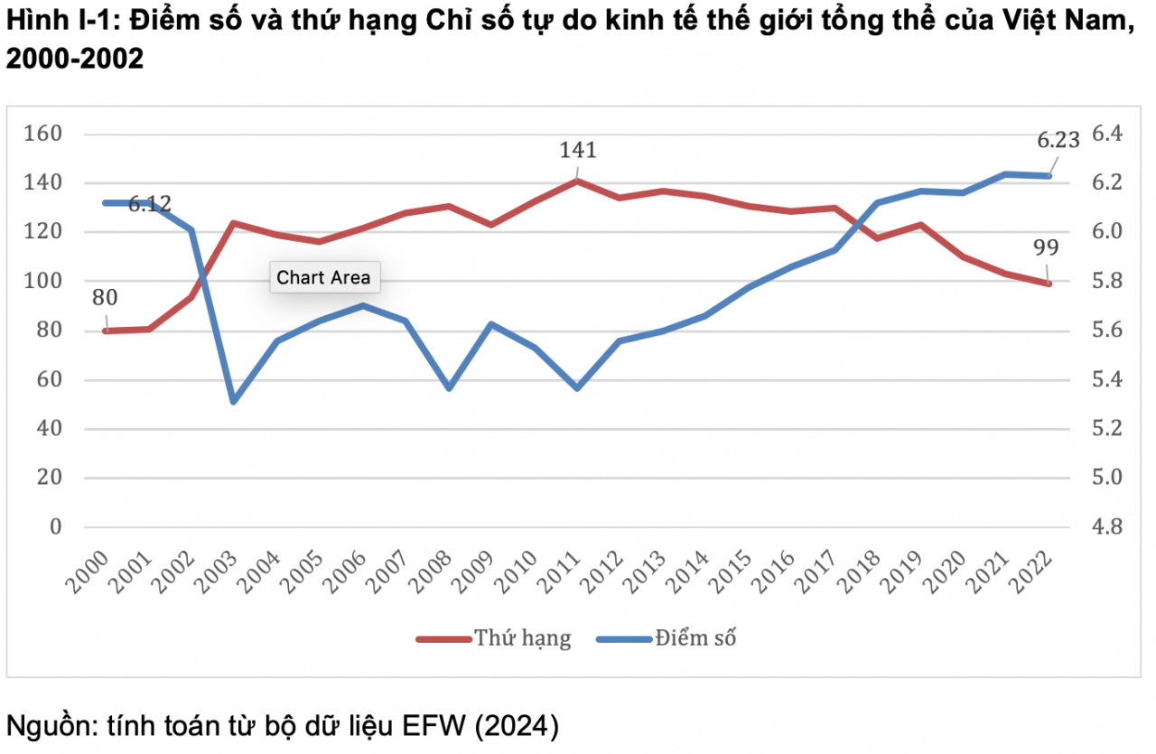 Việt Nam liên tiếp cải thiện về chỉ số tự do kinh tế