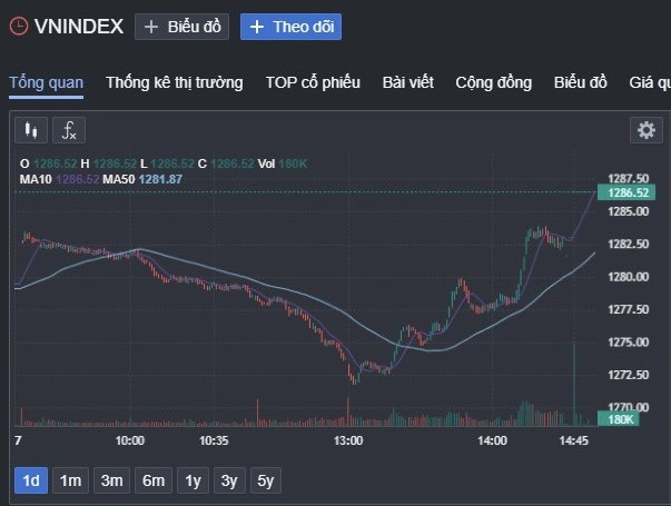 Chứng khoán hôm nay (17/10): Cổ phiếu ngân hàng khởi sắc, VN-Index đảo chiều ngoạn mục