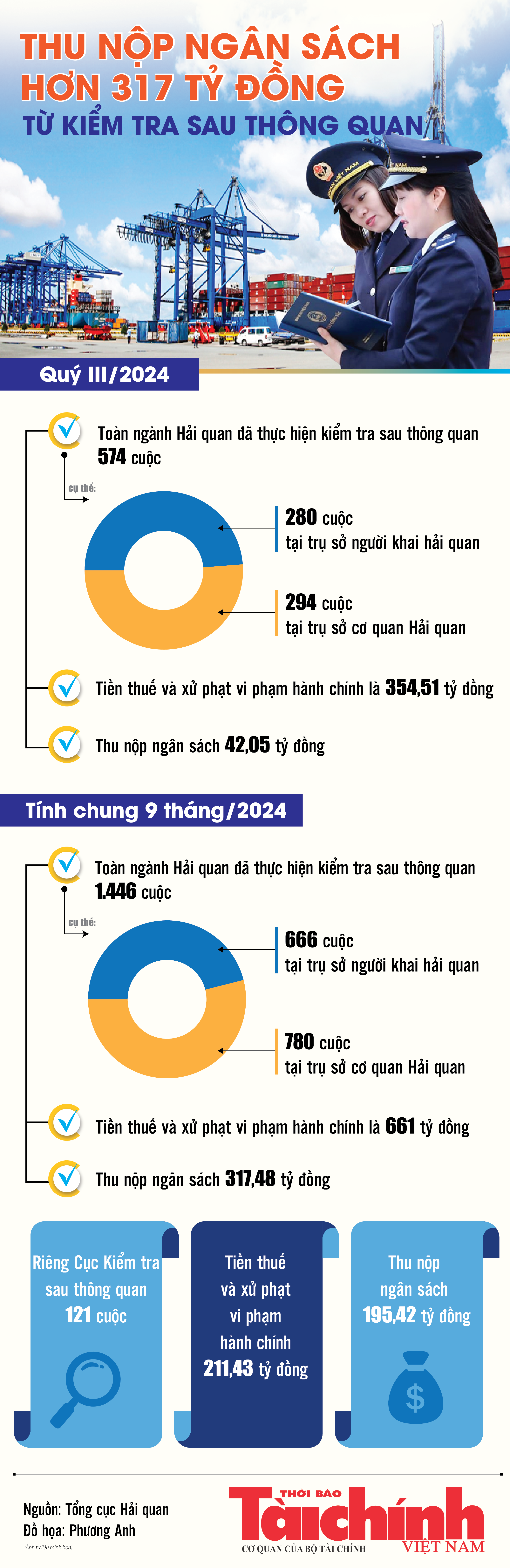 Infographics: Thu nộp ngân sách hơn 317 tỷ đồng từ kiểm tra sau thông quan