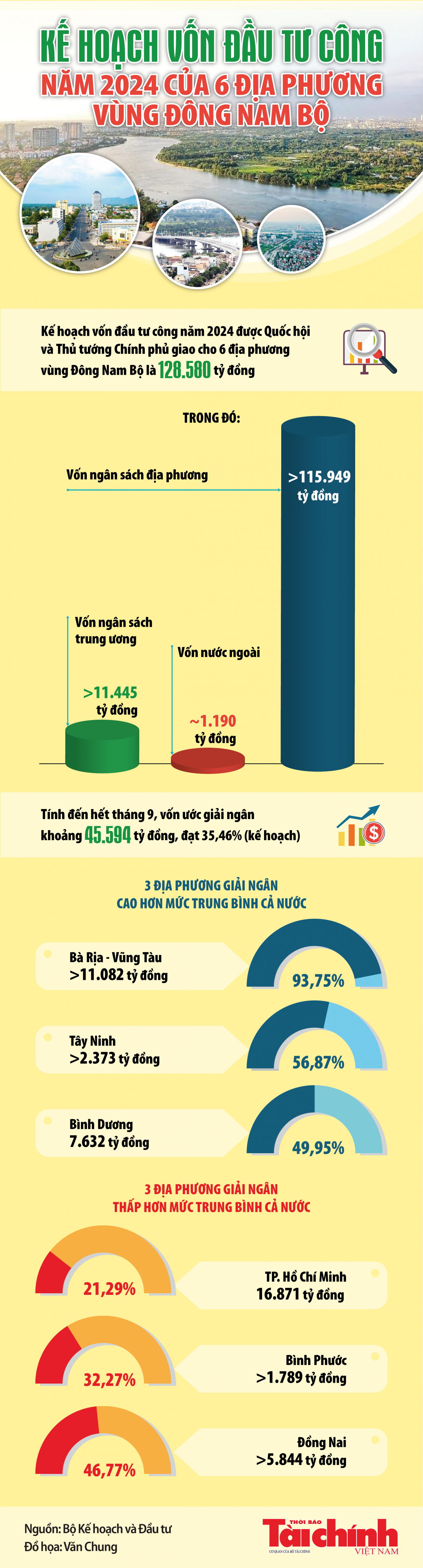 Infographics: Kế hoạch vốn đầu tư công năm 2024 của 6 địa phương vùng Đông Nam Bộ