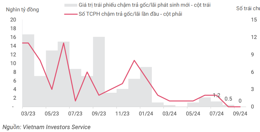 Không ghi nhận trái phiếu chậm trả phát sinh trong tháng 9 vừa qua