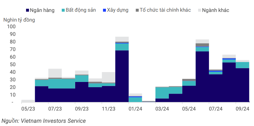 Không ghi nhận trái phiếu chậm trả phát sinh trong tháng 9 vừa qua