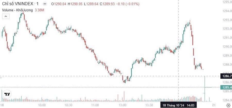 Chứng khoán hôm nay (18/10): VN-Index quay lại điều chỉnh giảm nhẹ trong phiên giao dịch cuối tuần