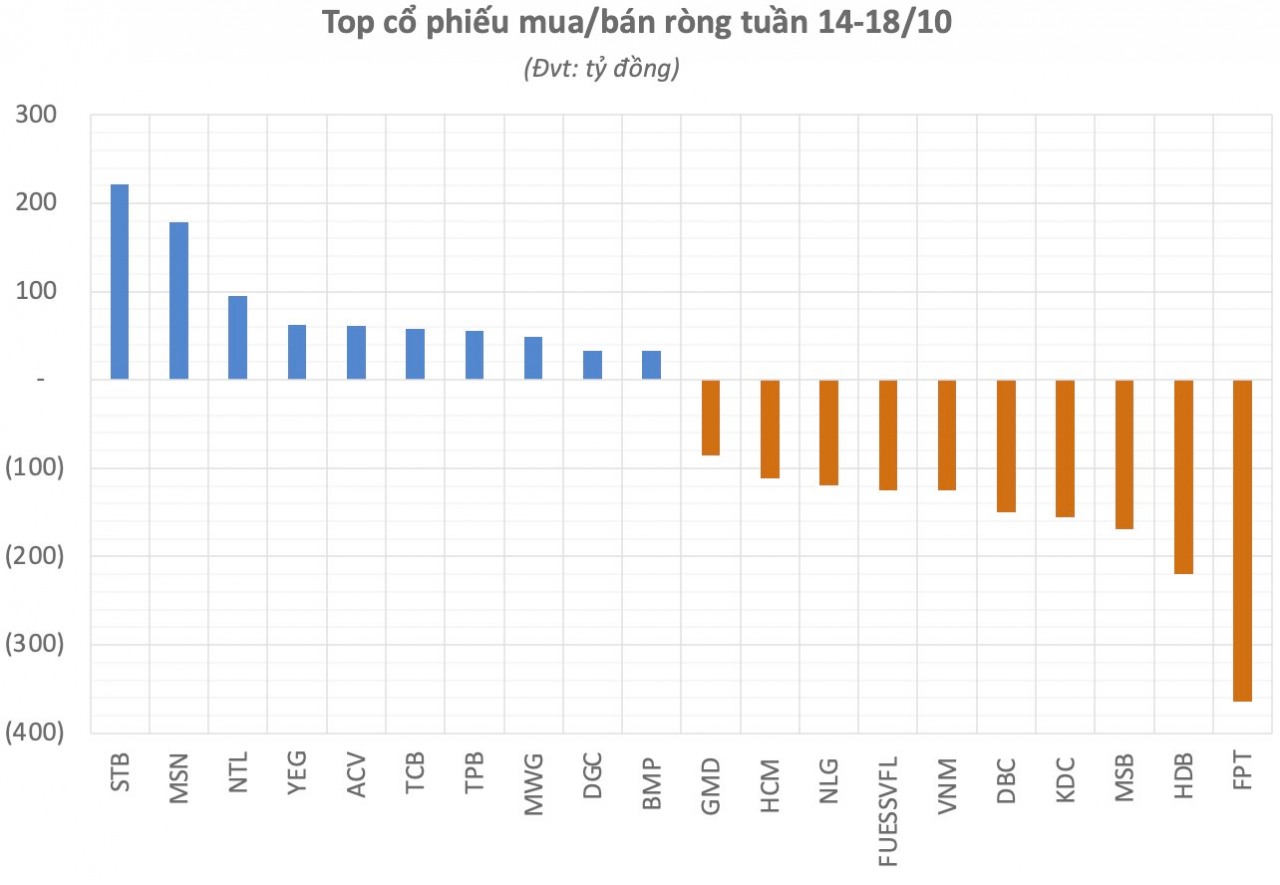 Thị trường chứng khoán: Nhóm ngân hàng đỡ chỉ số, VN-Index có tuần giảm điểm nhẹ