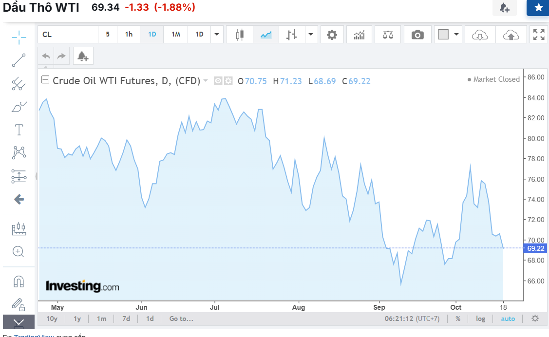 Ngày 20/10: Giá dầu WTI và Brent tiếp tục giảm mạnh