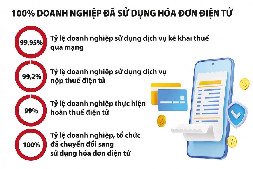 Số hóa công tác quản lý thuế giúp doanh nghiệp tiết kiệm chi phí