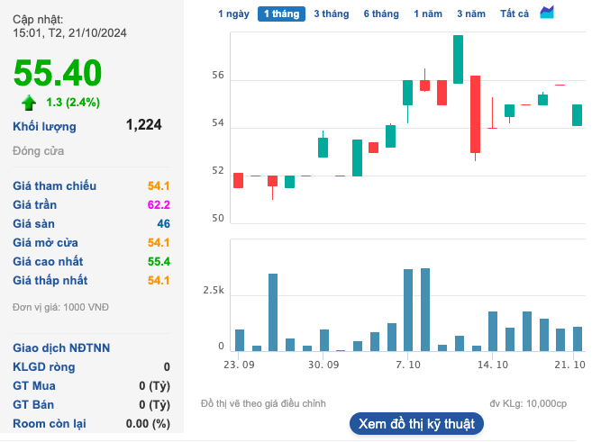 AVC vượt 81% kế hoạch lợi nhuận năm nhờ kết quả kinh doanh quý III khởi sắc