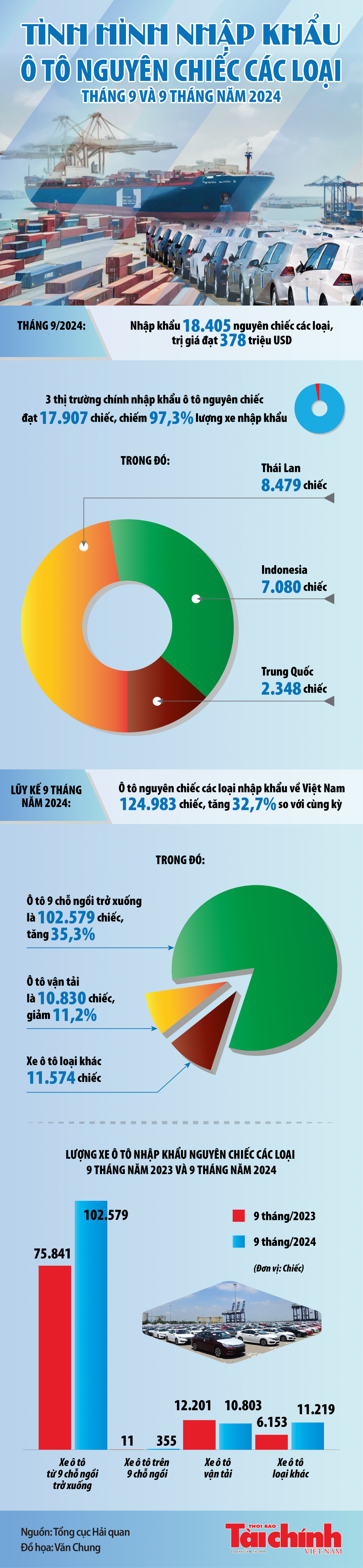 Infographics: Việt Nam nhập khẩu 124.983 ô tô nguyên chiếc các loại trong 9 tháng năm 2024