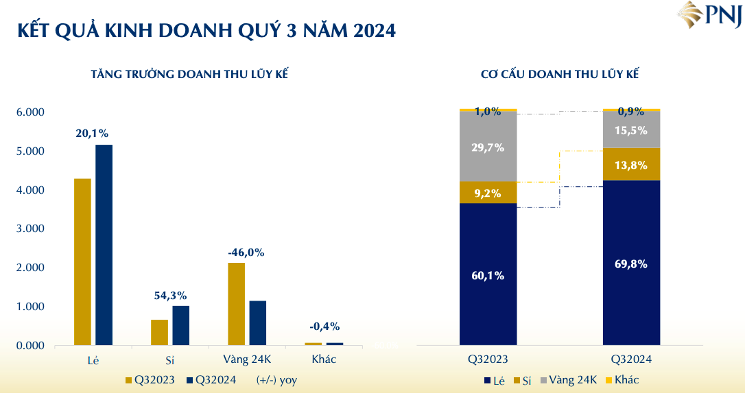 Doanh thu 9 tháng hơn 29.000 tỷ đồng, PNJ hoàn thành 79% kế hoạch năm 2024