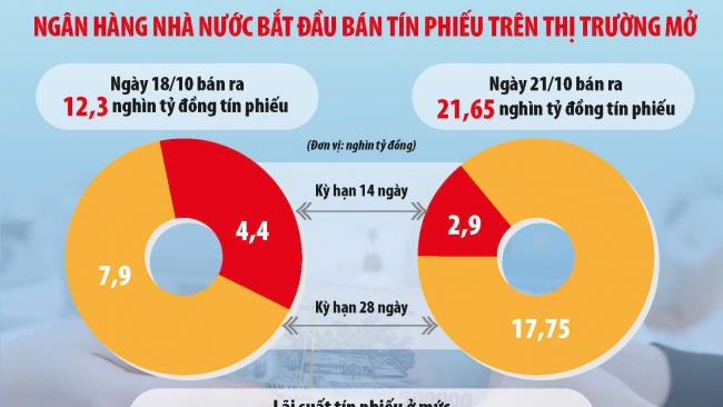 Tỷ giá lại tăng, chính sách tiền tệ đứng trước "ngã ba đường"