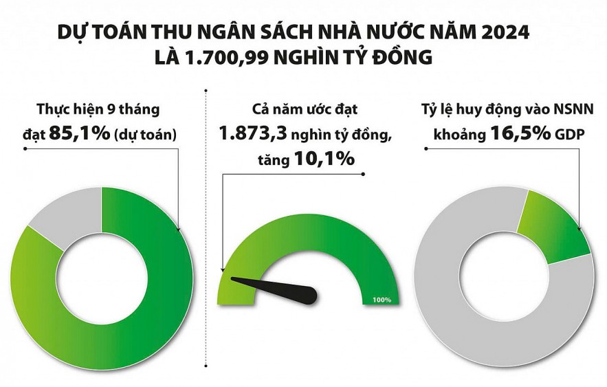 Thu ngân sách cả năm ước vượt 10,1% dự toán