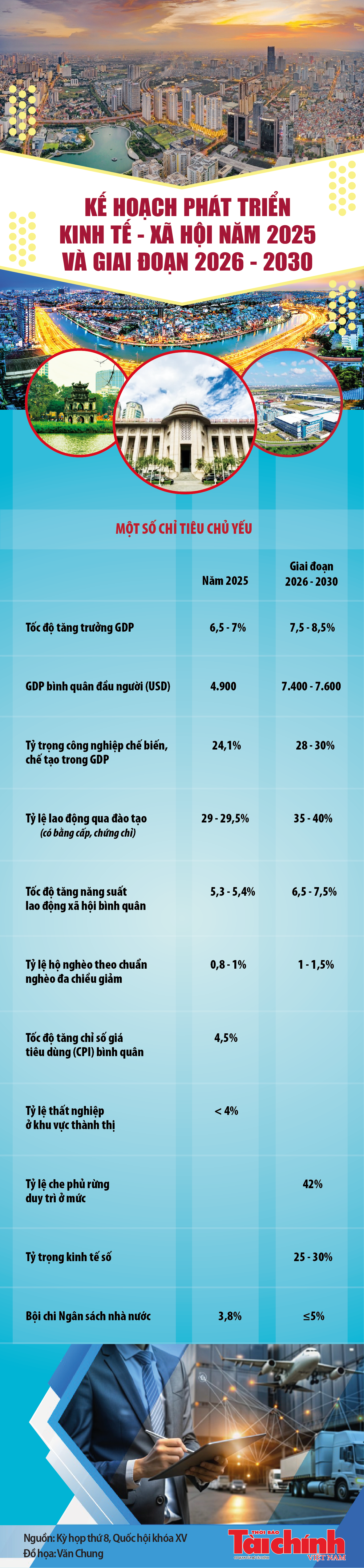 Infographics: Kế hoạch phát triển kinh tế - xã hội năm 2025 và giai đoạn 2026 - 2030