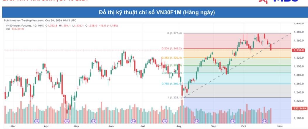 Chứng khoán phái sinh: Các hợp đồng quay đầu giảm điểm mạnh, thanh khoản tăng cao