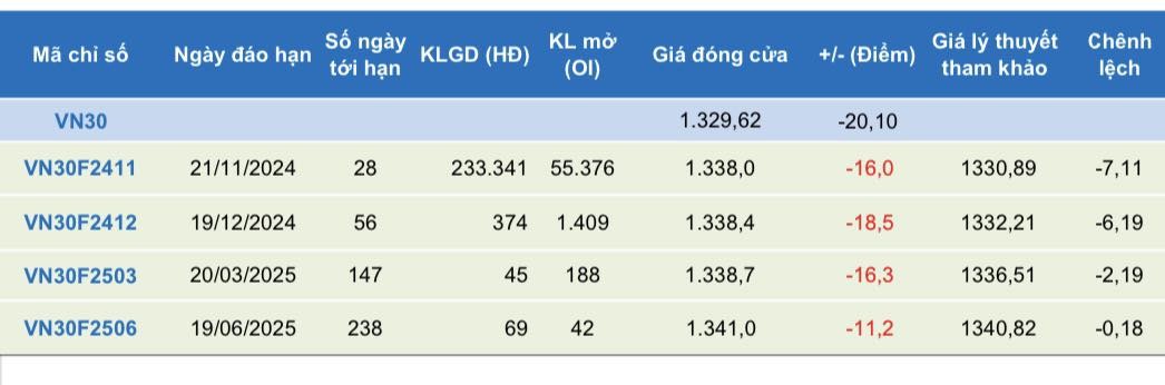 Chứng khoán phái sinh: Các hợp đồng quay đầu giảm điểm mạnh, thanh khoản tăng cao