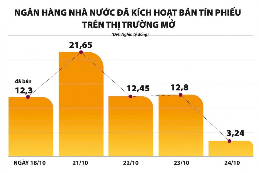 Chưa xuất hiện áp lực đáng kể có thể ảnh hưởng đến lãi suất