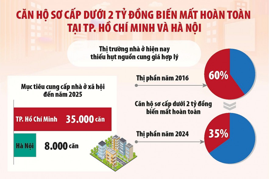 Giải quyết tốt bài toán mất cân bằng cung cầu sẽ kéo giảm giá nhà