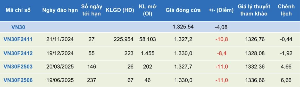 Chứng khoán phái sinh: Các hợp đồng tiếp tục giảm điểm, thanh khoản duy trì ở mức cao