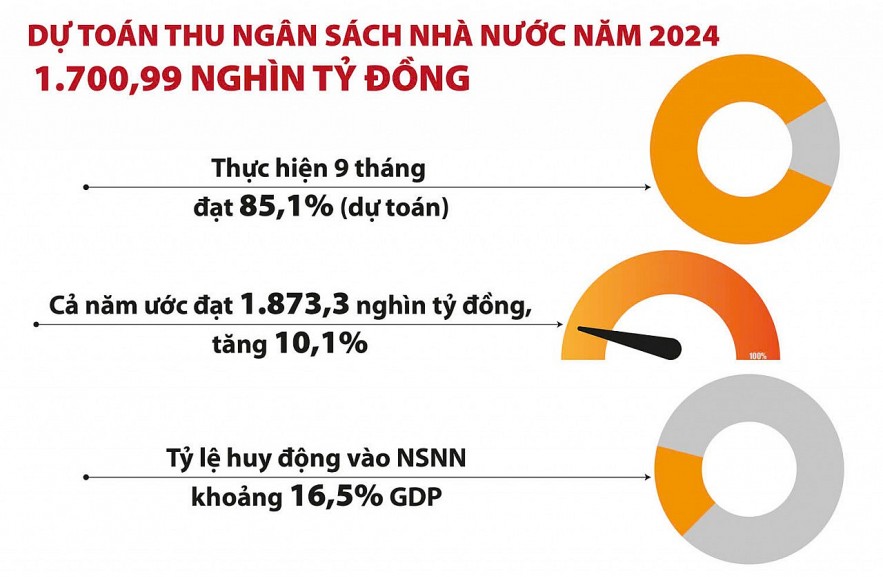 Điều hành chính sách tài khóa chủ động, thúc đẩy tăng trưởng