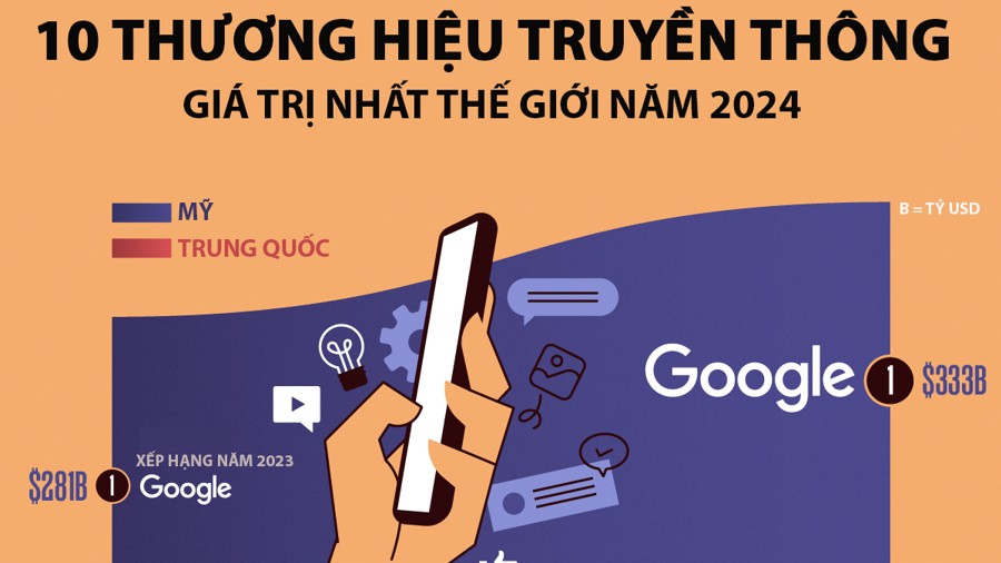 10 thương hiệu truyền thông giá trị nhất thế giới