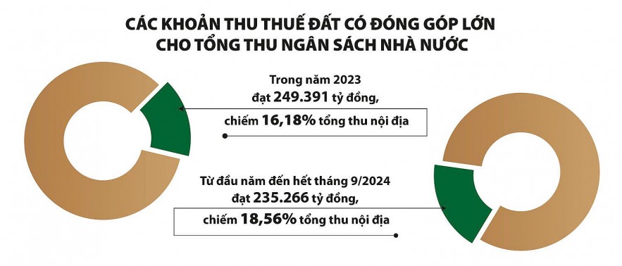 Xây dựng kho dữ liệu số về bất động sản, làm cơ sở xây dựng cách thức đánh thuế