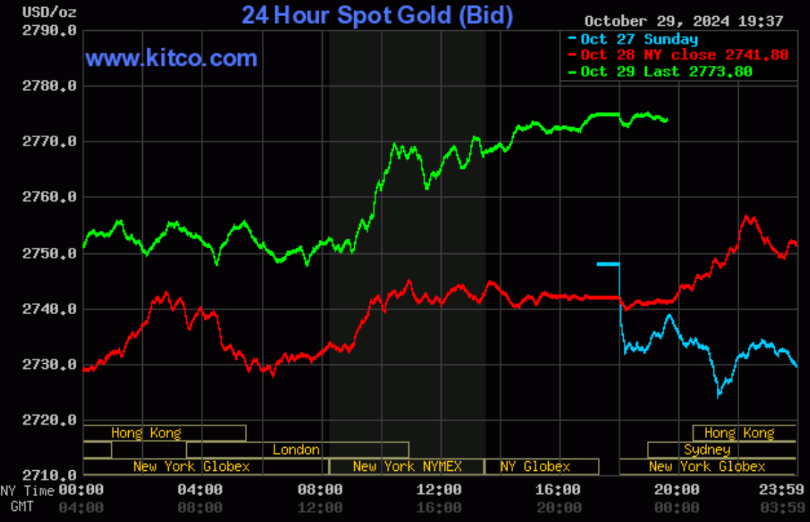 Biểu đồ biến động giá vàng thế giới vào ngày 30 tháng 10, thể hiện xu hướng tăng mạnh của kim loại quý.