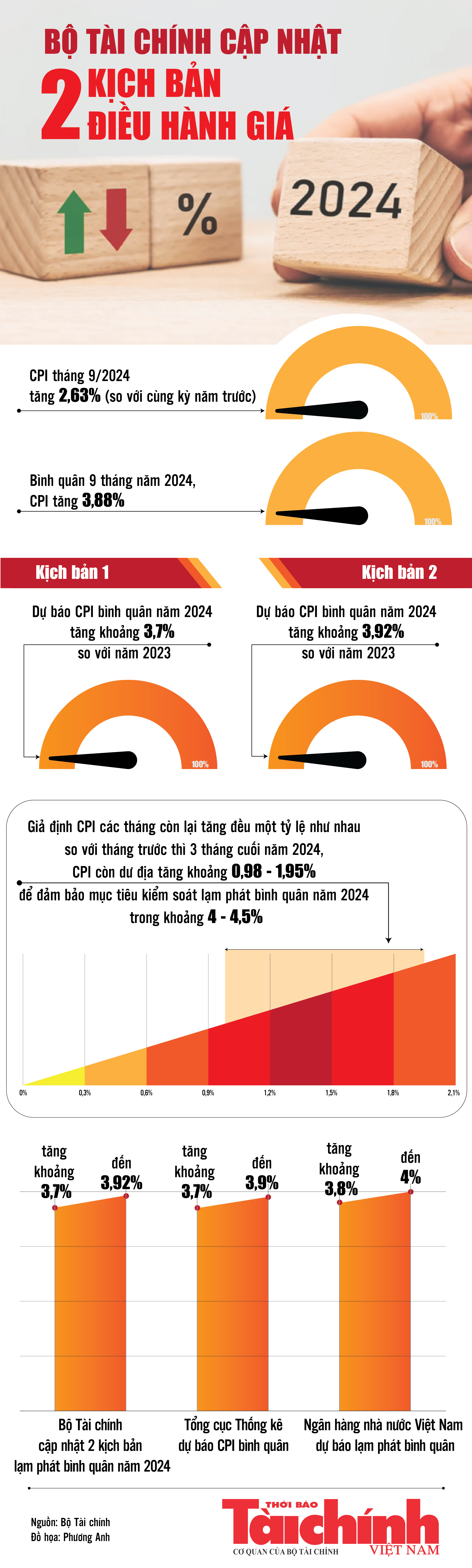 Infographics: 2 kịch bản điều hành giá bình quân năm 2024 Infographics: 2 kịch bản điều hành giá bình quân năm 2024