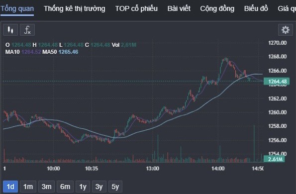 Chứng khoán hôm nay (31/10): VN-Index đảo chiều thành công, thanh khoản khởi sắc