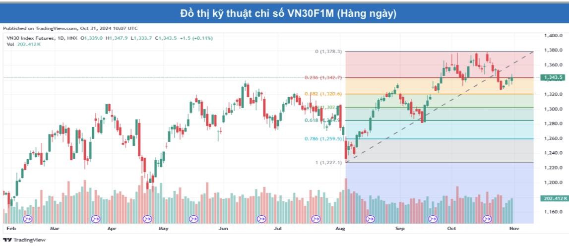 Chứng khoán phái sinh: Các hợp đồng tiếp tục duy trì đà tăng, thanh khoản tăng cao