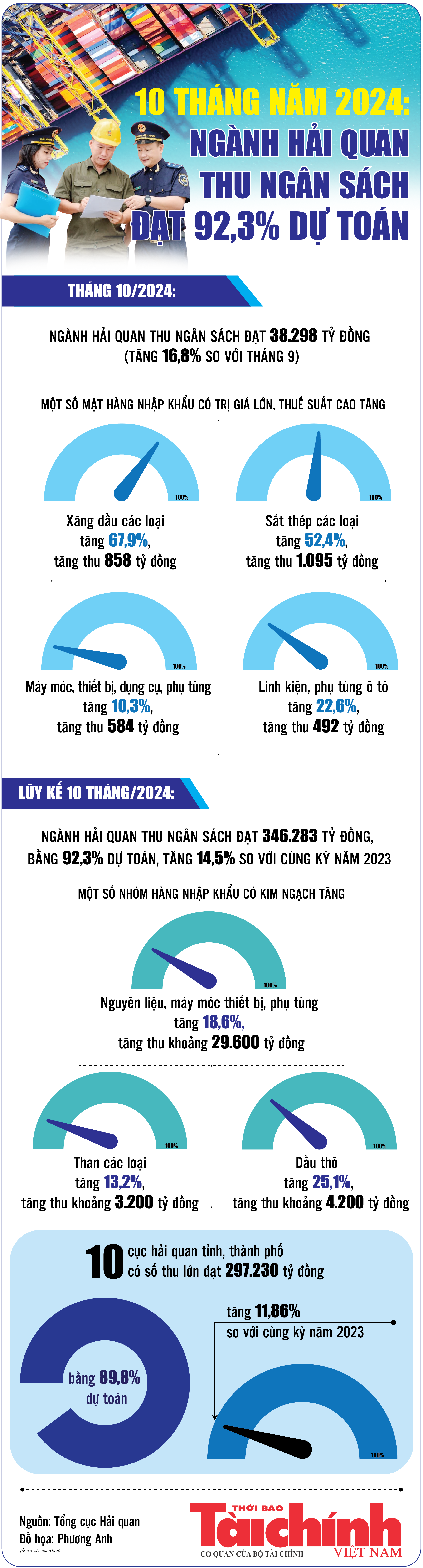 Infographics: Ngành Hải quan thu ngân sách 10 tháng đạt 346.283 tỷ đồng